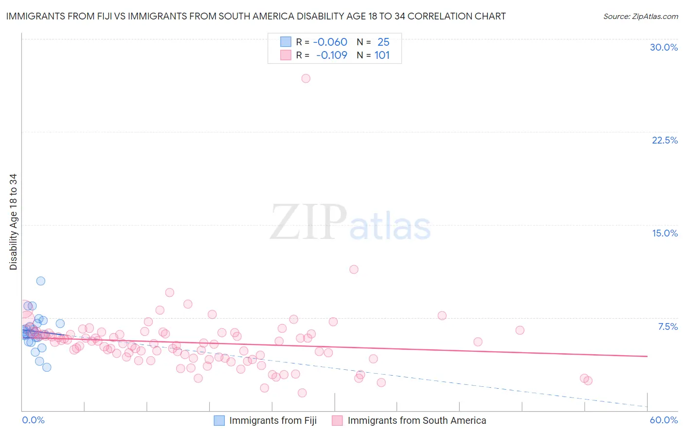 Immigrants from Fiji vs Immigrants from South America Disability Age 18 to 34
