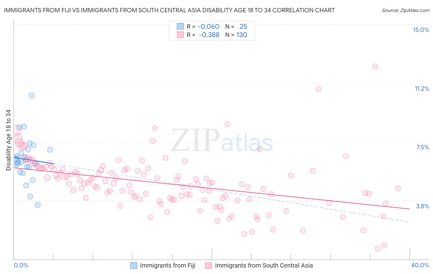 Immigrants from Fiji vs Immigrants from South Central Asia Disability Age 18 to 34