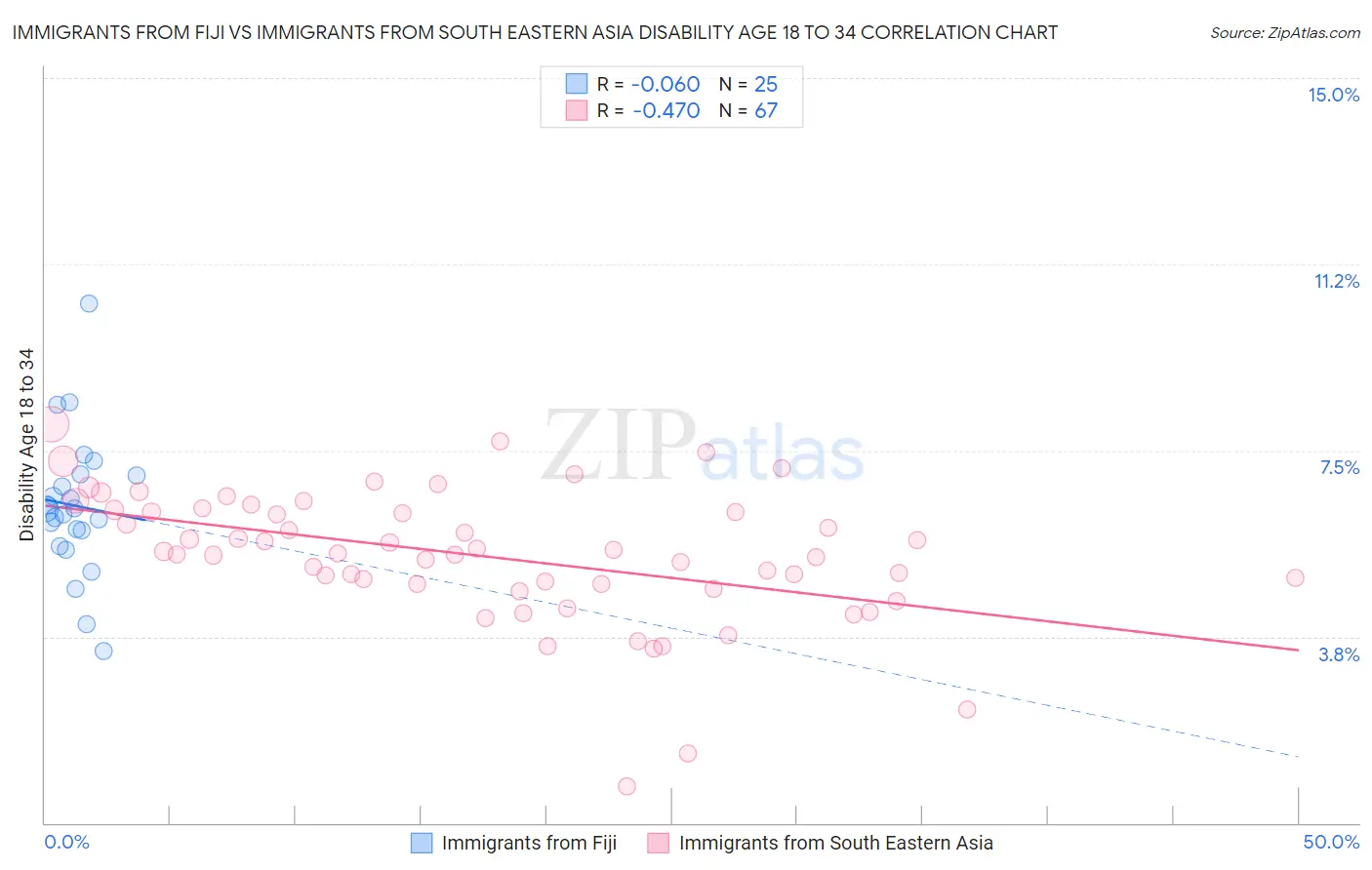 Immigrants from Fiji vs Immigrants from South Eastern Asia Disability Age 18 to 34