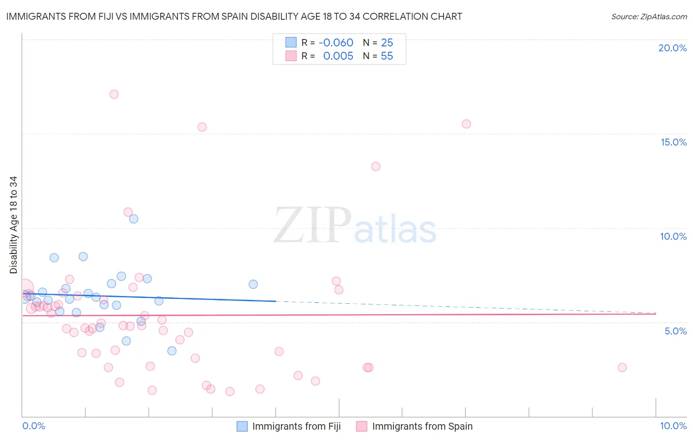 Immigrants from Fiji vs Immigrants from Spain Disability Age 18 to 34