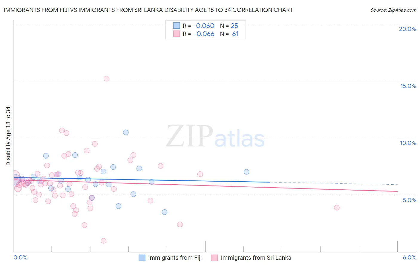 Immigrants from Fiji vs Immigrants from Sri Lanka Disability Age 18 to 34