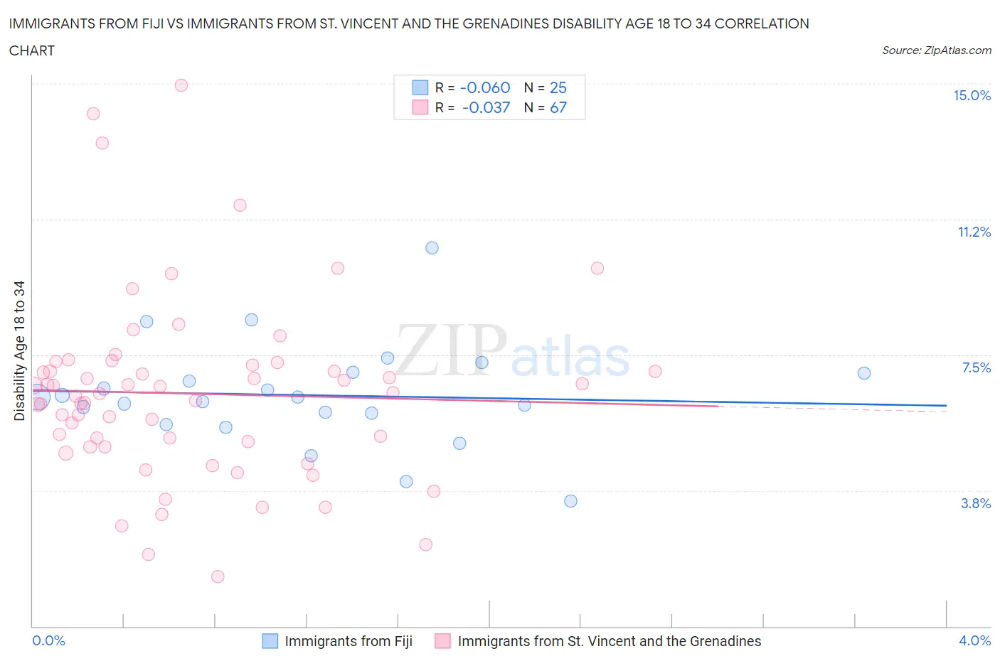 Immigrants from Fiji vs Immigrants from St. Vincent and the Grenadines Disability Age 18 to 34