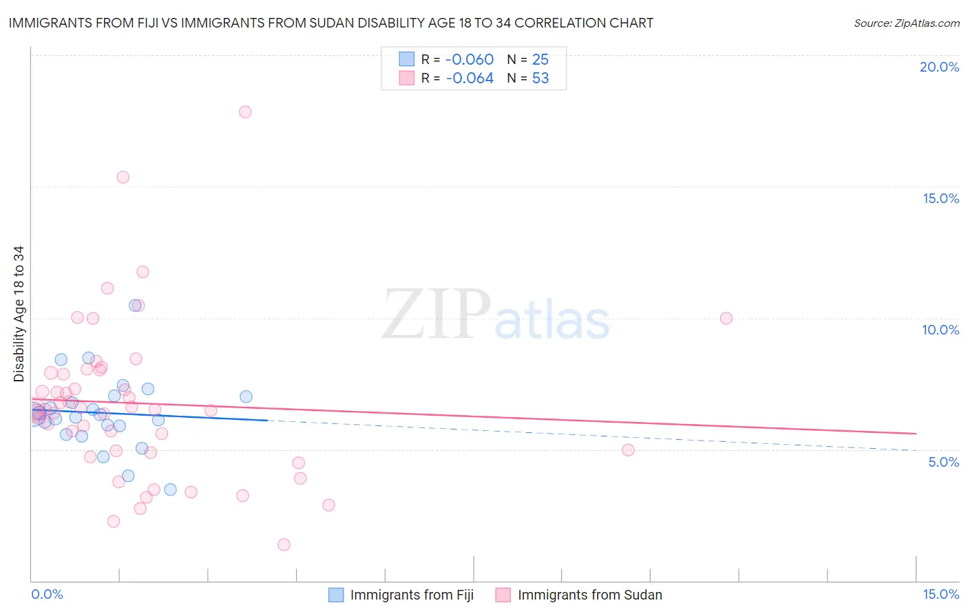 Immigrants from Fiji vs Immigrants from Sudan Disability Age 18 to 34