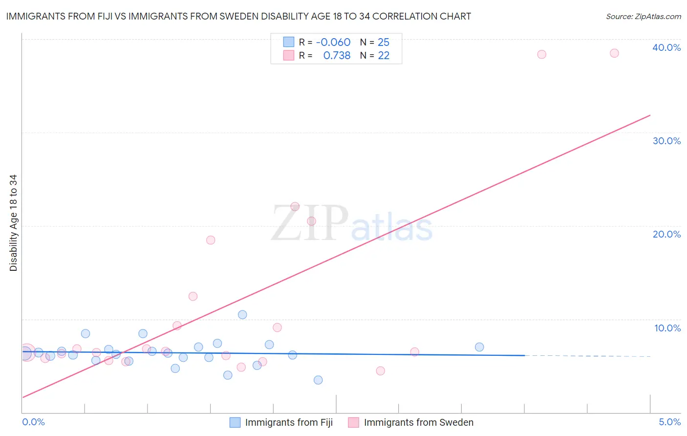 Immigrants from Fiji vs Immigrants from Sweden Disability Age 18 to 34