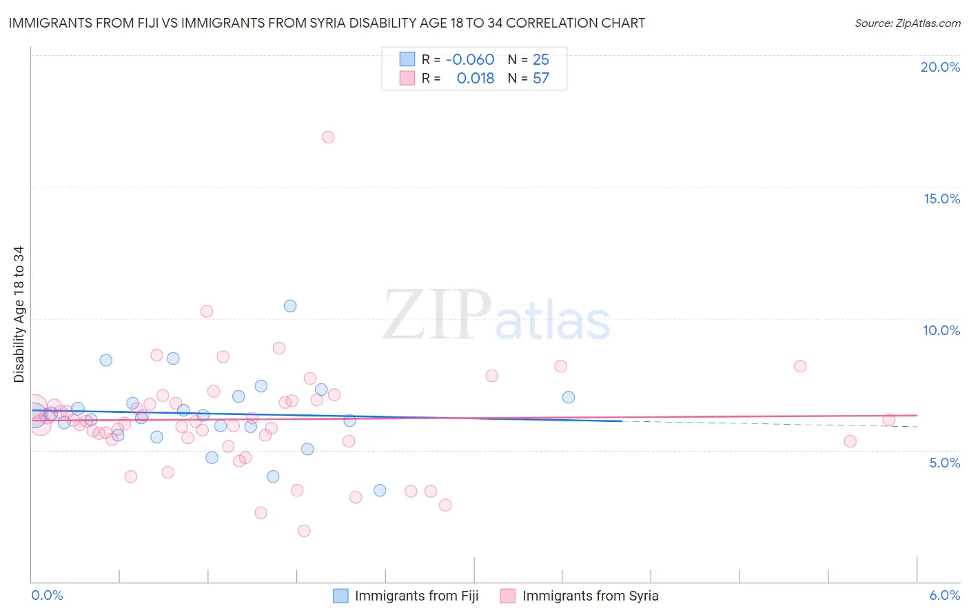 Immigrants from Fiji vs Immigrants from Syria Disability Age 18 to 34