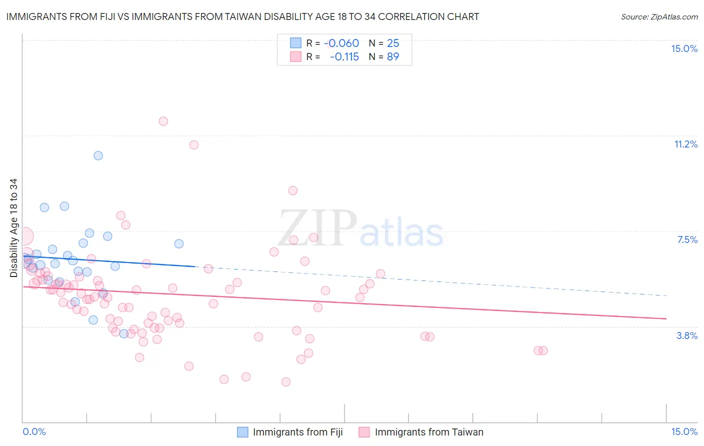 Immigrants from Fiji vs Immigrants from Taiwan Disability Age 18 to 34