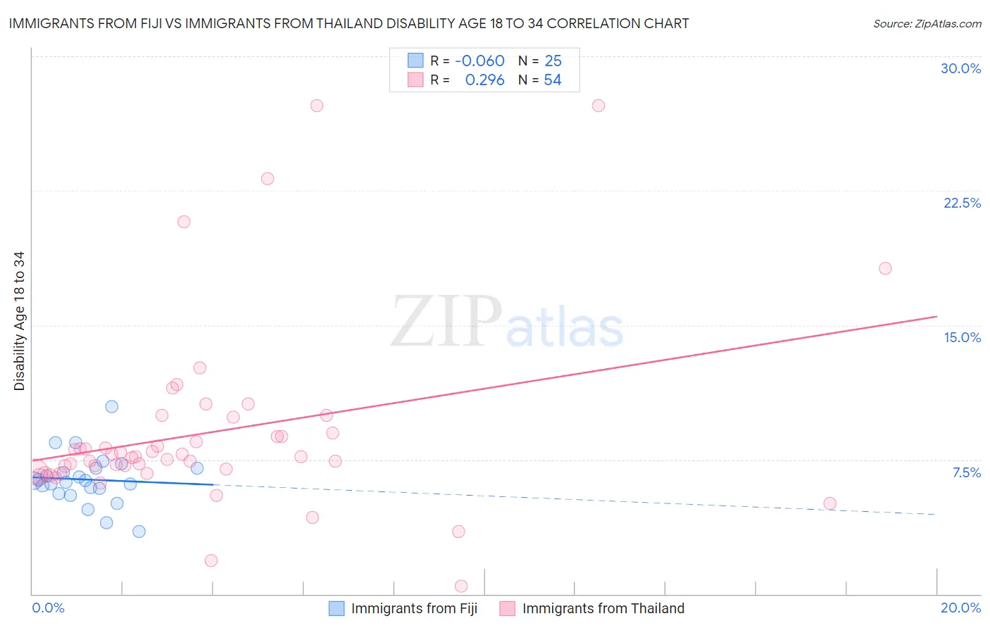 Immigrants from Fiji vs Immigrants from Thailand Disability Age 18 to 34