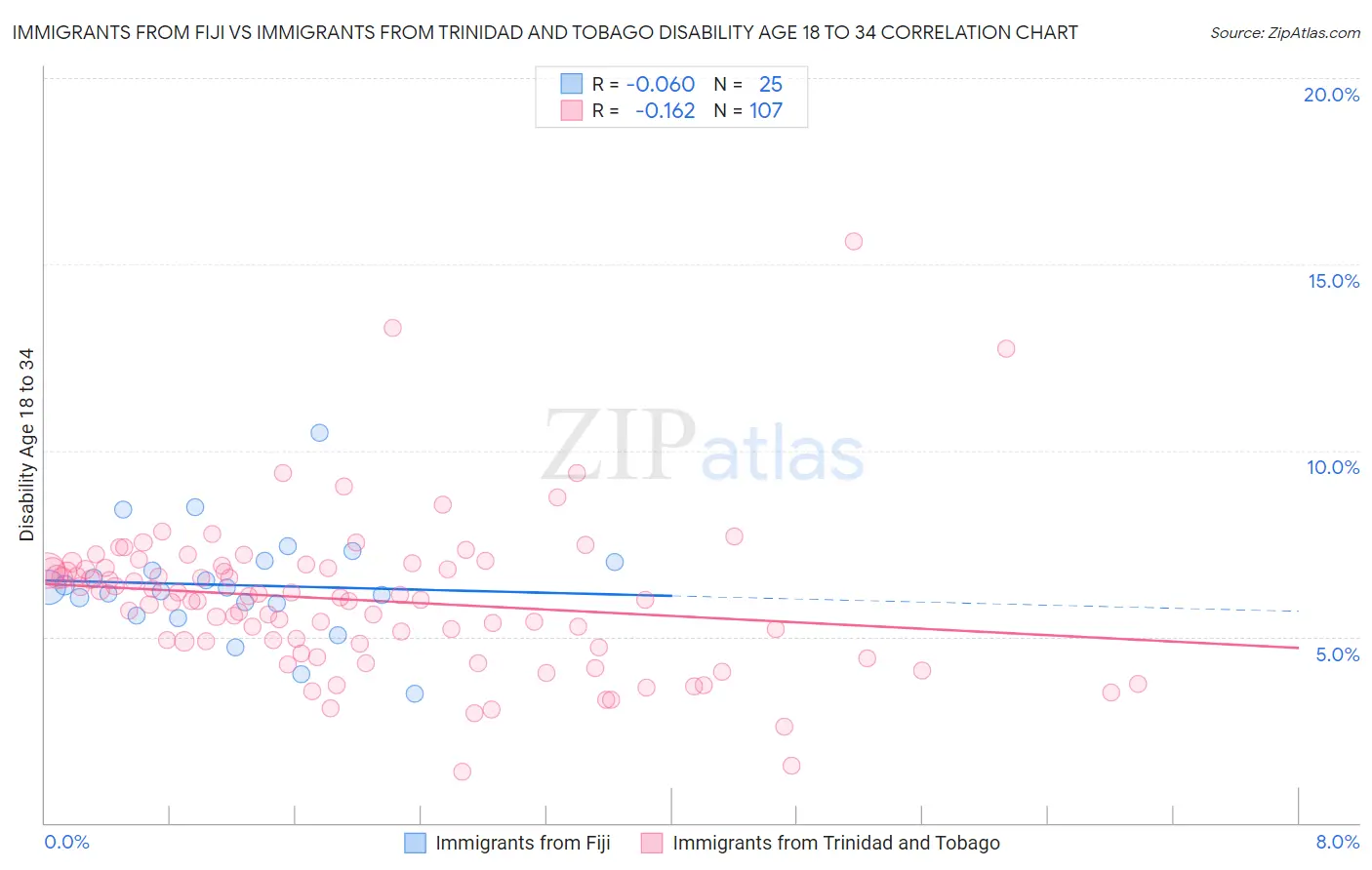 Immigrants from Fiji vs Immigrants from Trinidad and Tobago Disability Age 18 to 34