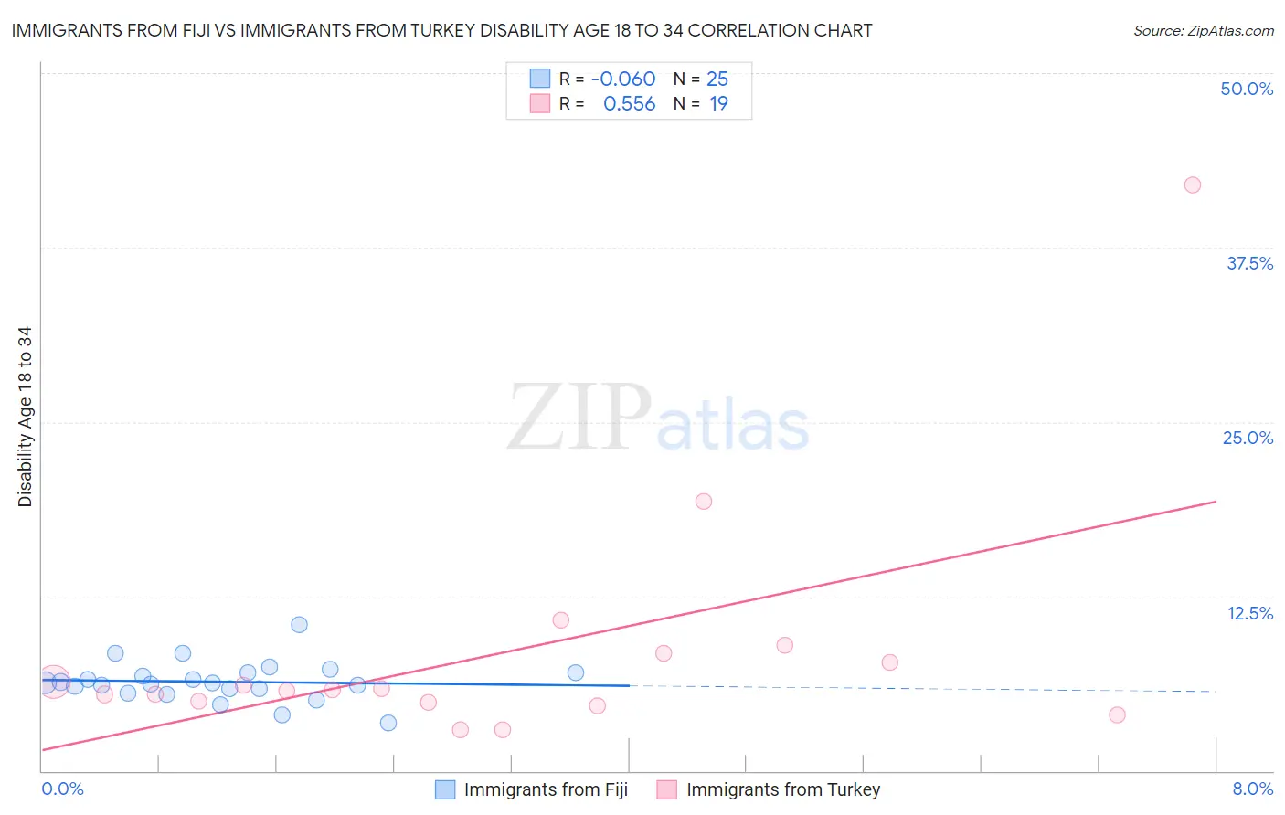 Immigrants from Fiji vs Immigrants from Turkey Disability Age 18 to 34