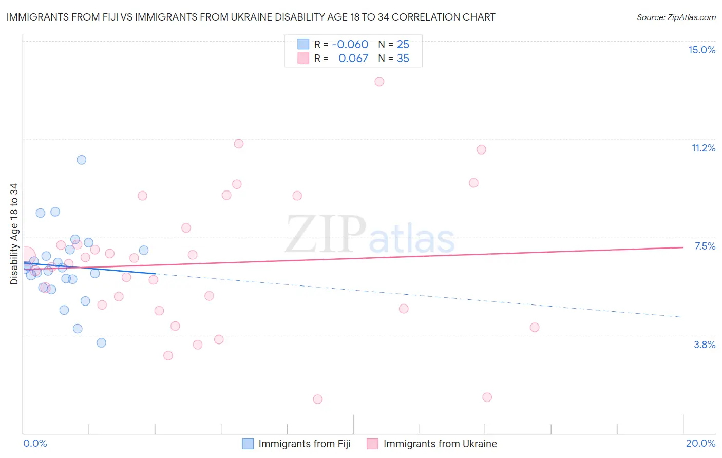Immigrants from Fiji vs Immigrants from Ukraine Disability Age 18 to 34