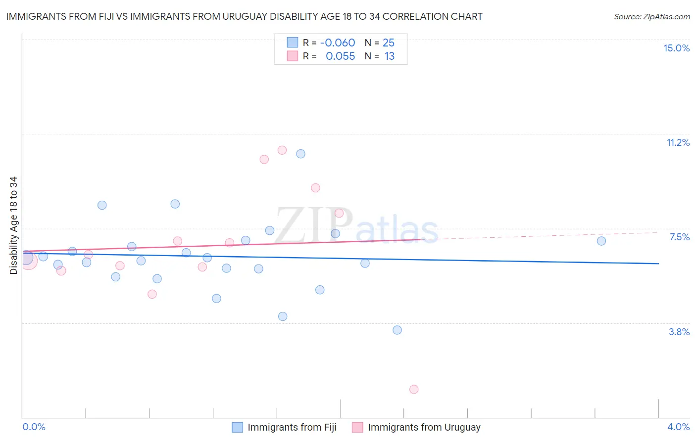 Immigrants from Fiji vs Immigrants from Uruguay Disability Age 18 to 34