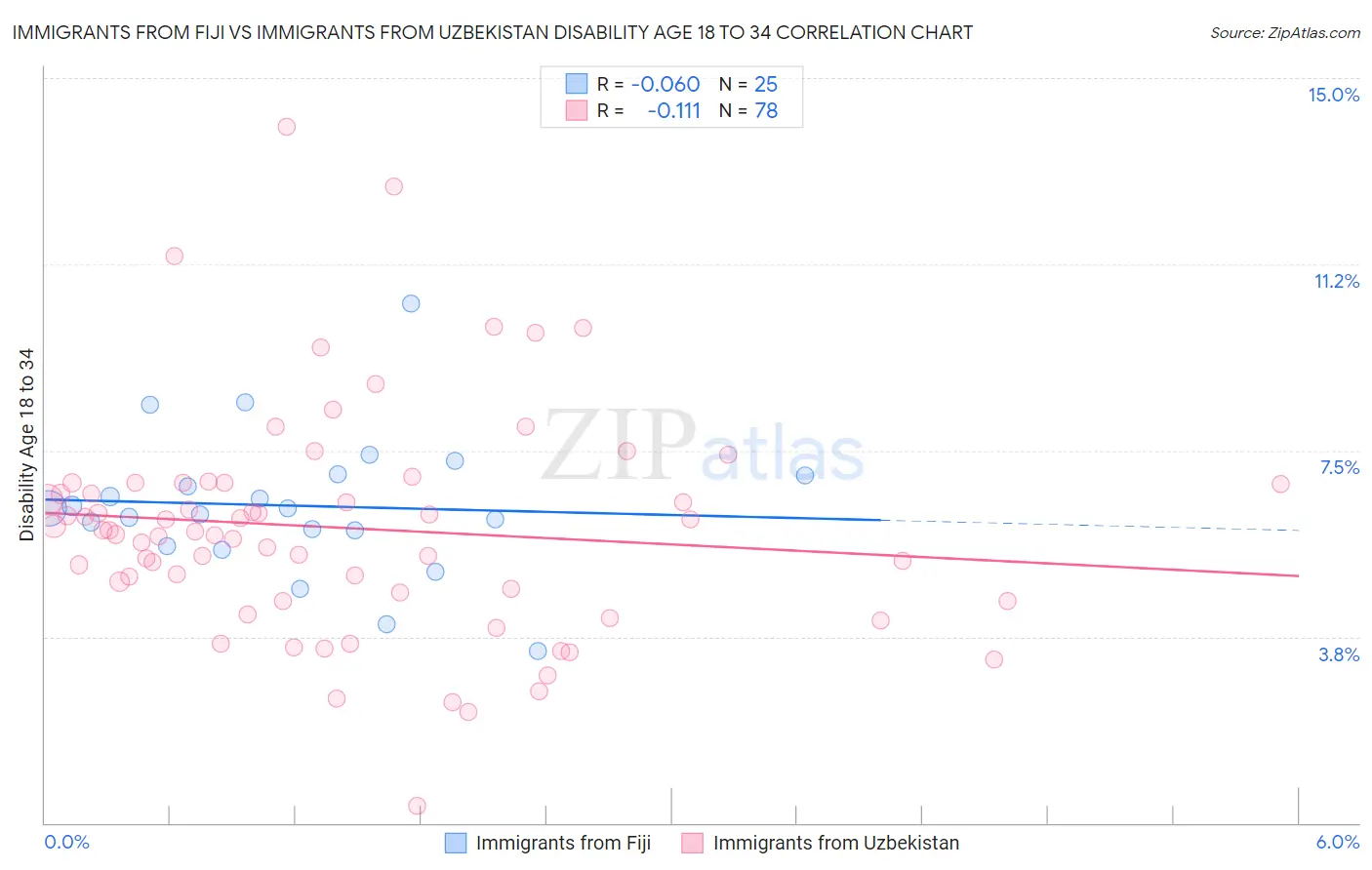 Immigrants from Fiji vs Immigrants from Uzbekistan Disability Age 18 to 34