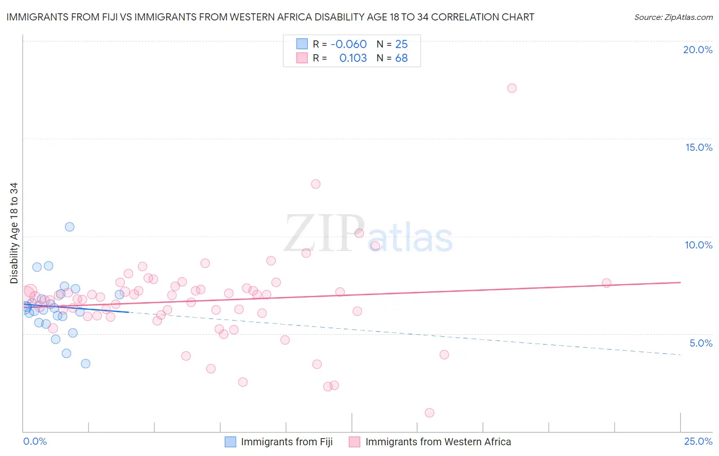 Immigrants from Fiji vs Immigrants from Western Africa Disability Age 18 to 34