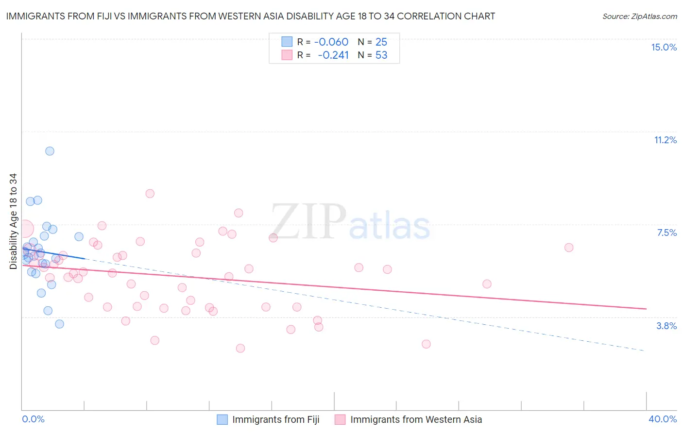 Immigrants from Fiji vs Immigrants from Western Asia Disability Age 18 to 34