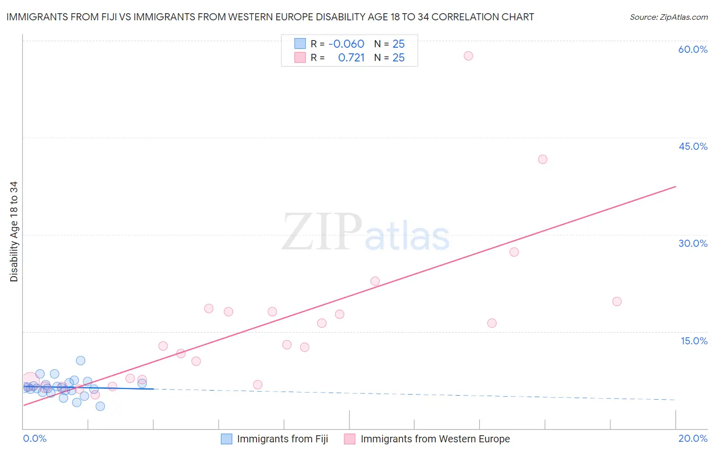 Immigrants from Fiji vs Immigrants from Western Europe Disability Age 18 to 34