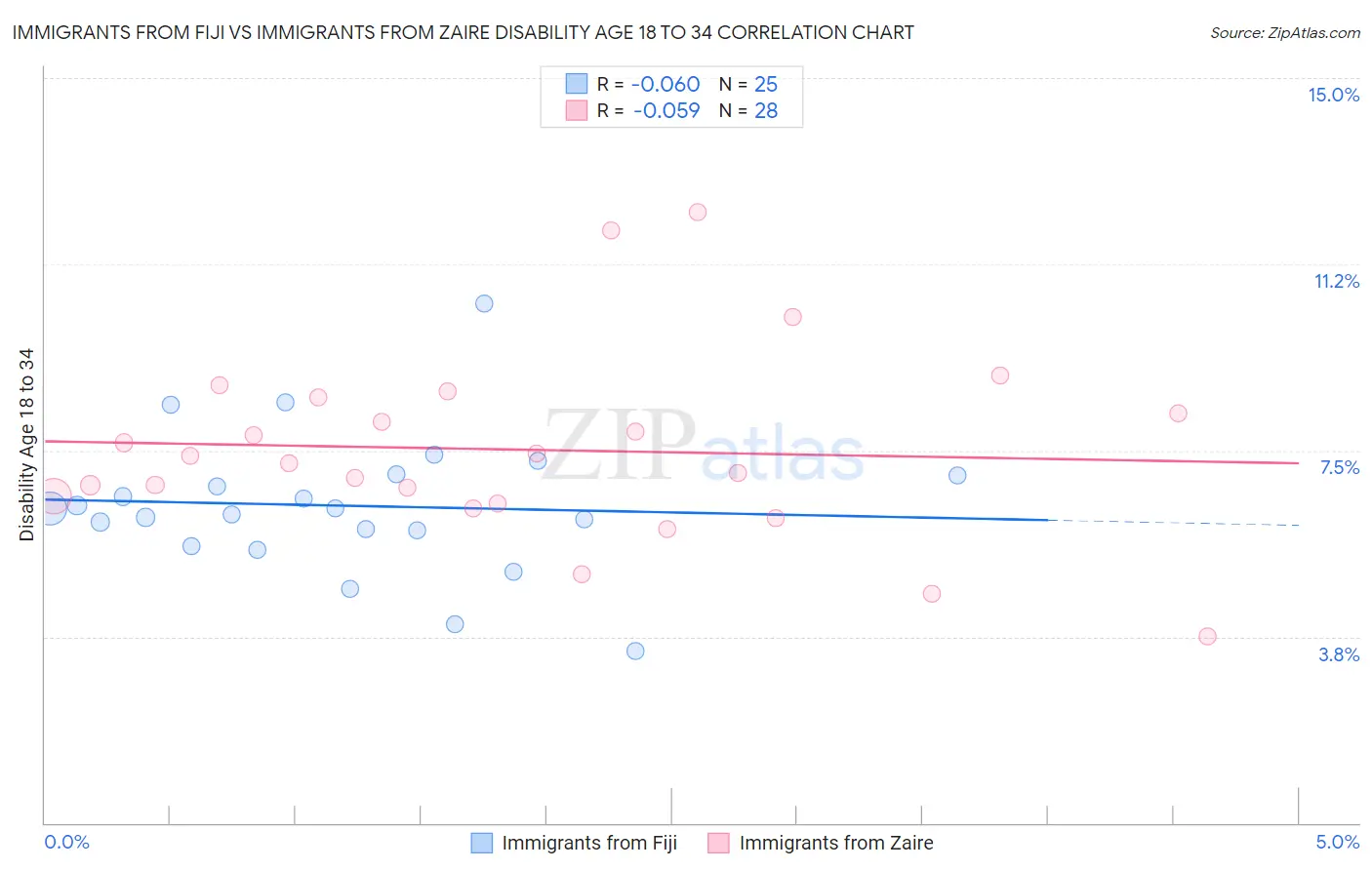 Immigrants from Fiji vs Immigrants from Zaire Disability Age 18 to 34