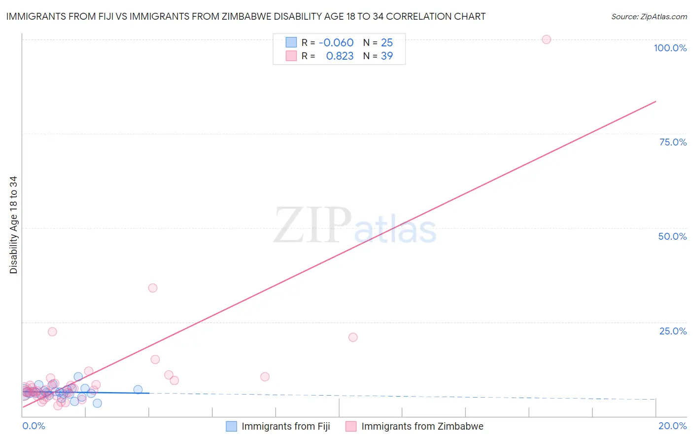 Immigrants from Fiji vs Immigrants from Zimbabwe Disability Age 18 to 34