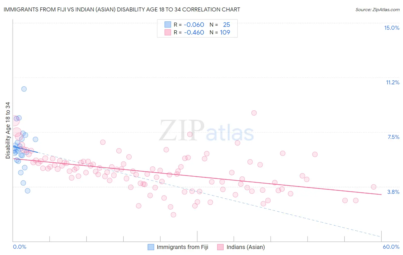 Immigrants from Fiji vs Indian (Asian) Disability Age 18 to 34