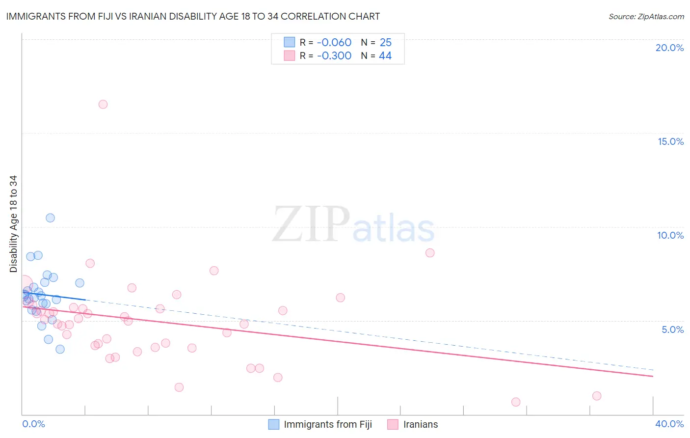 Immigrants from Fiji vs Iranian Disability Age 18 to 34