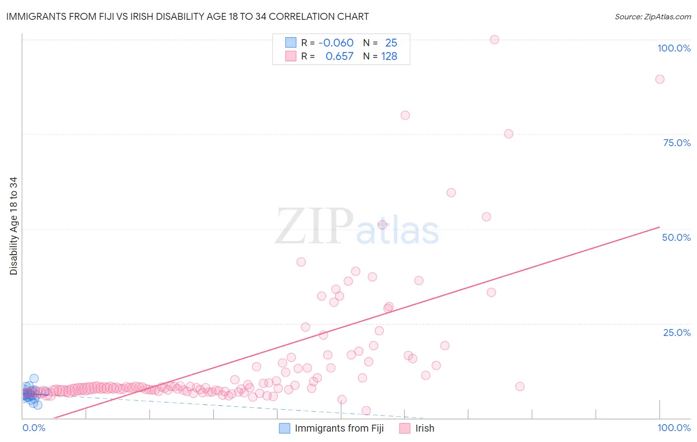 Immigrants from Fiji vs Irish Disability Age 18 to 34