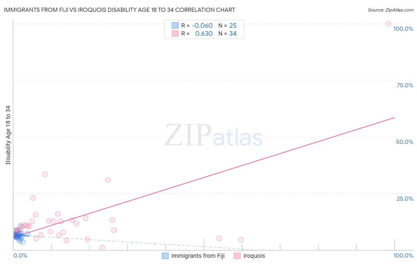 Immigrants from Fiji vs Iroquois Disability Age 18 to 34