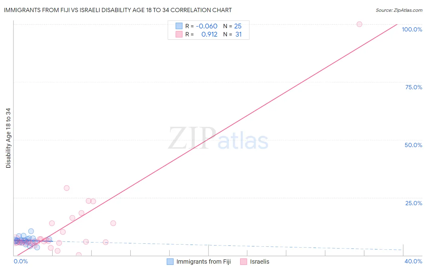 Immigrants from Fiji vs Israeli Disability Age 18 to 34