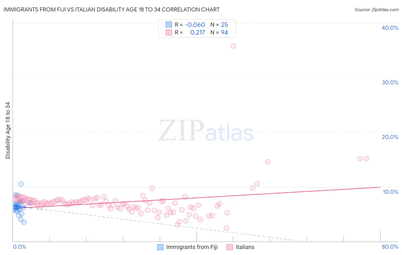 Immigrants from Fiji vs Italian Disability Age 18 to 34