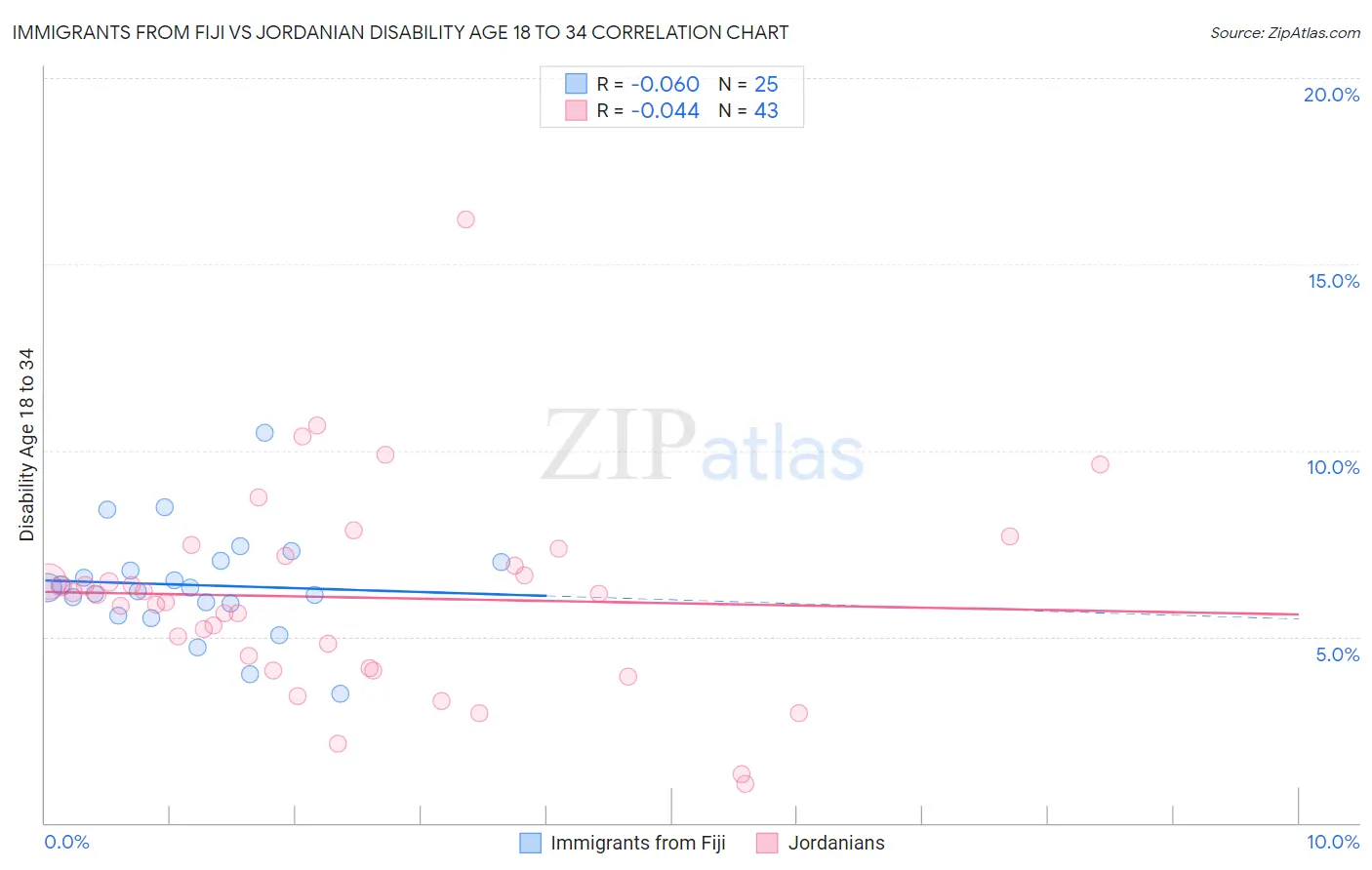 Immigrants from Fiji vs Jordanian Disability Age 18 to 34