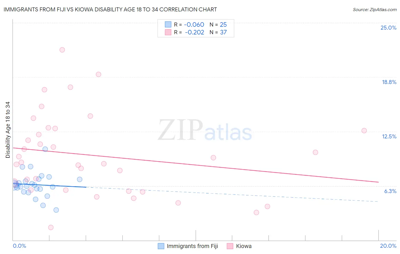 Immigrants from Fiji vs Kiowa Disability Age 18 to 34
