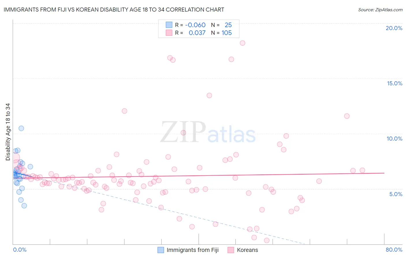Immigrants from Fiji vs Korean Disability Age 18 to 34