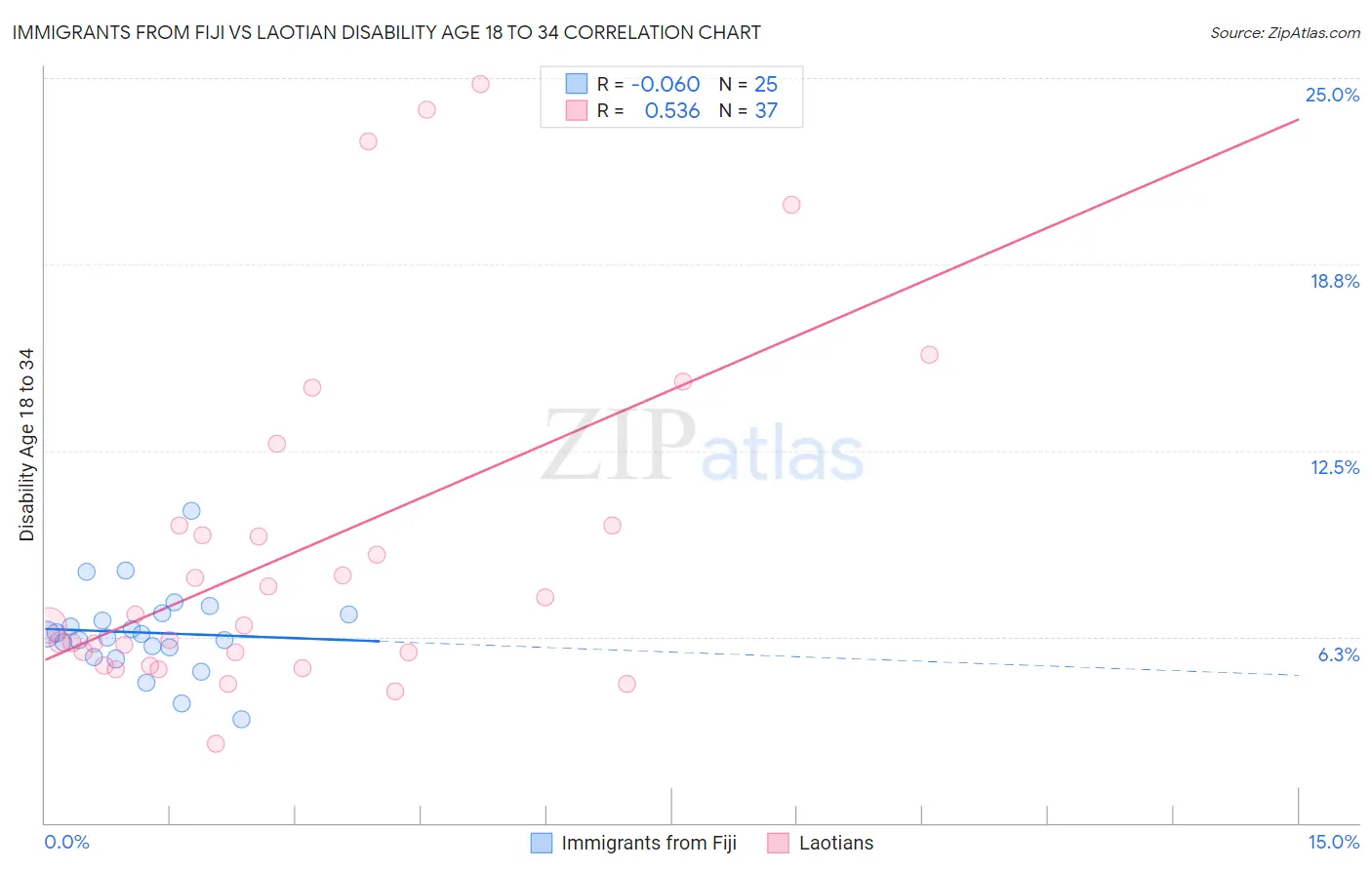 Immigrants from Fiji vs Laotian Disability Age 18 to 34