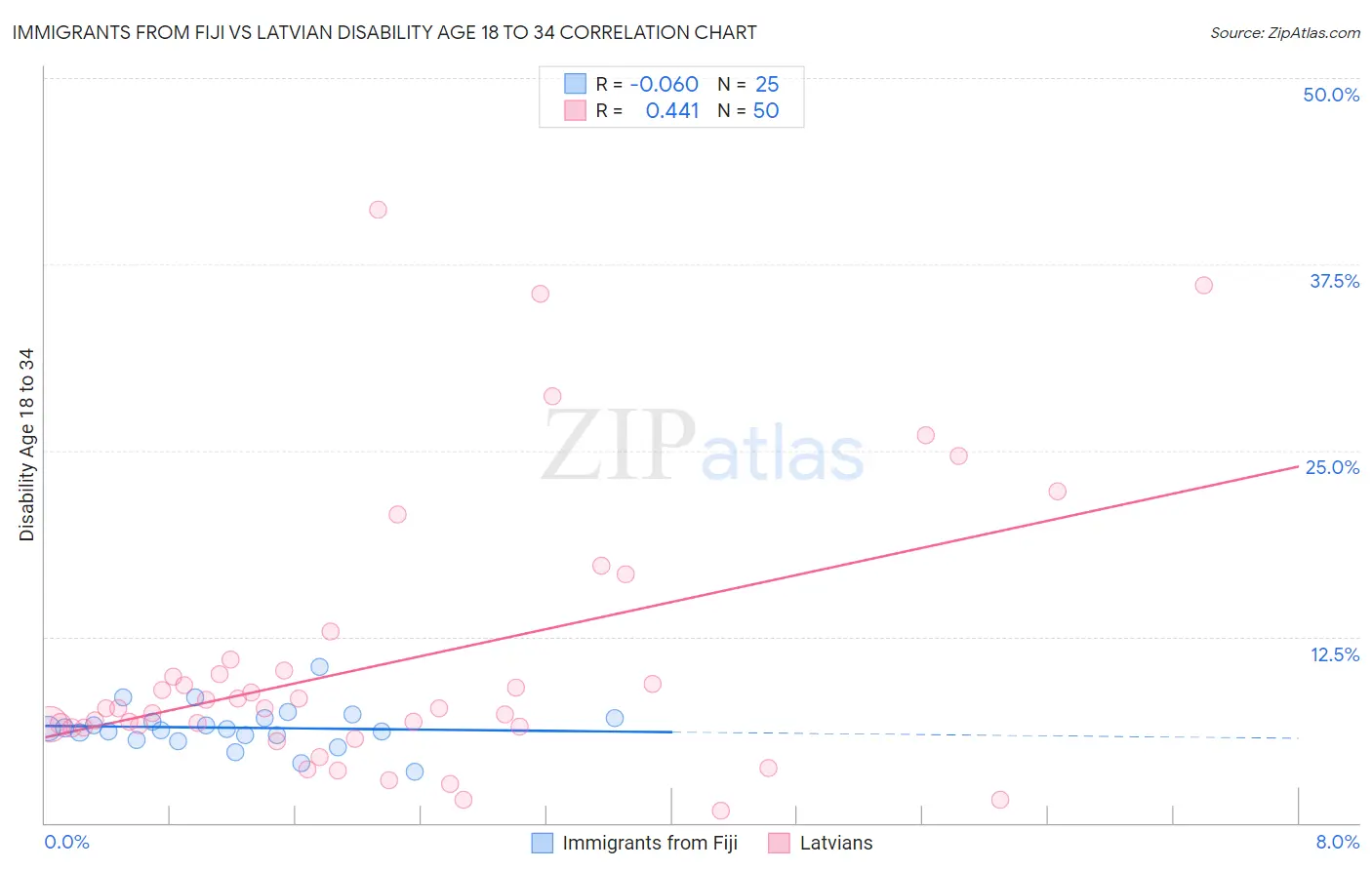 Immigrants from Fiji vs Latvian Disability Age 18 to 34