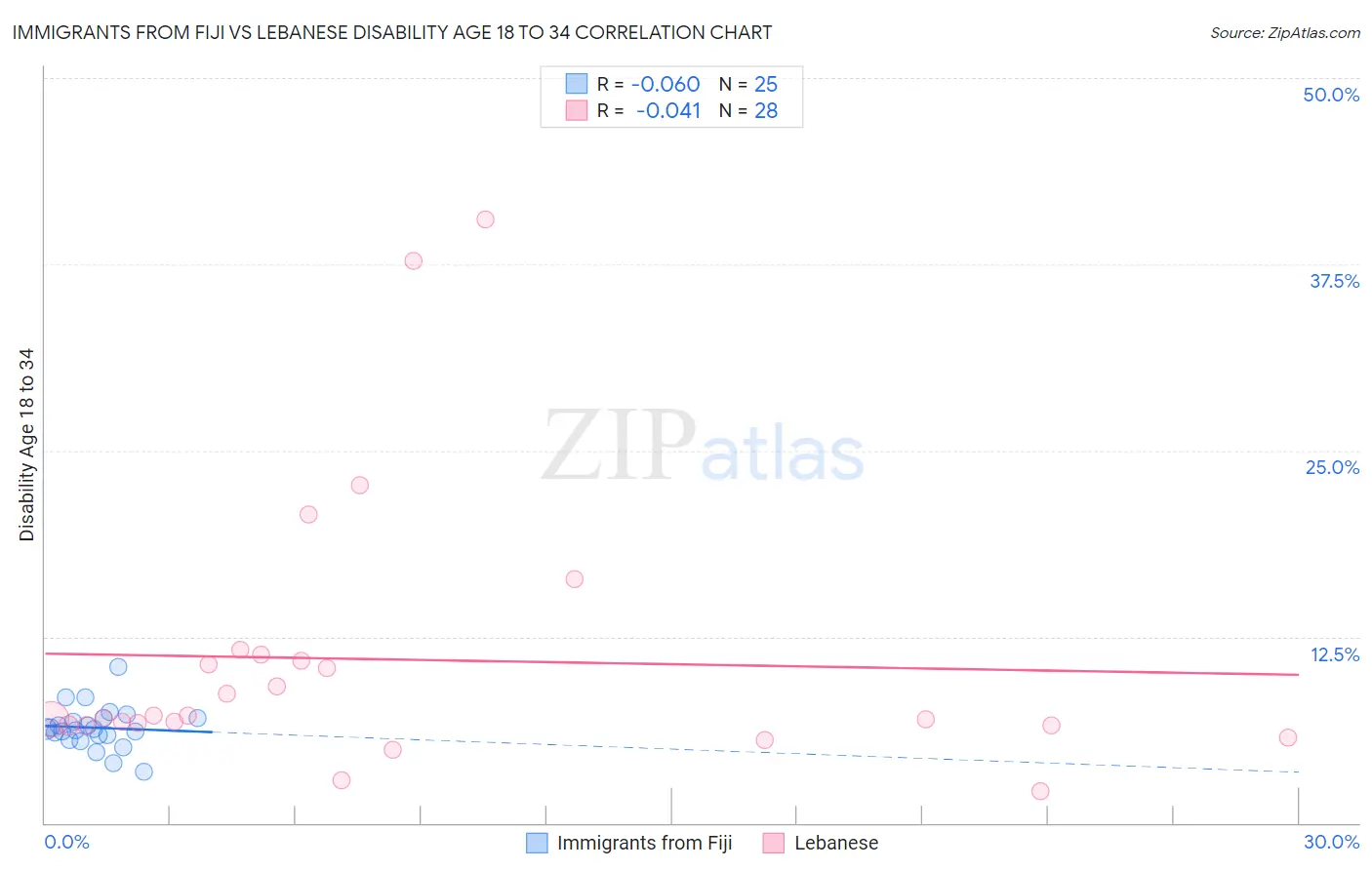 Immigrants from Fiji vs Lebanese Disability Age 18 to 34