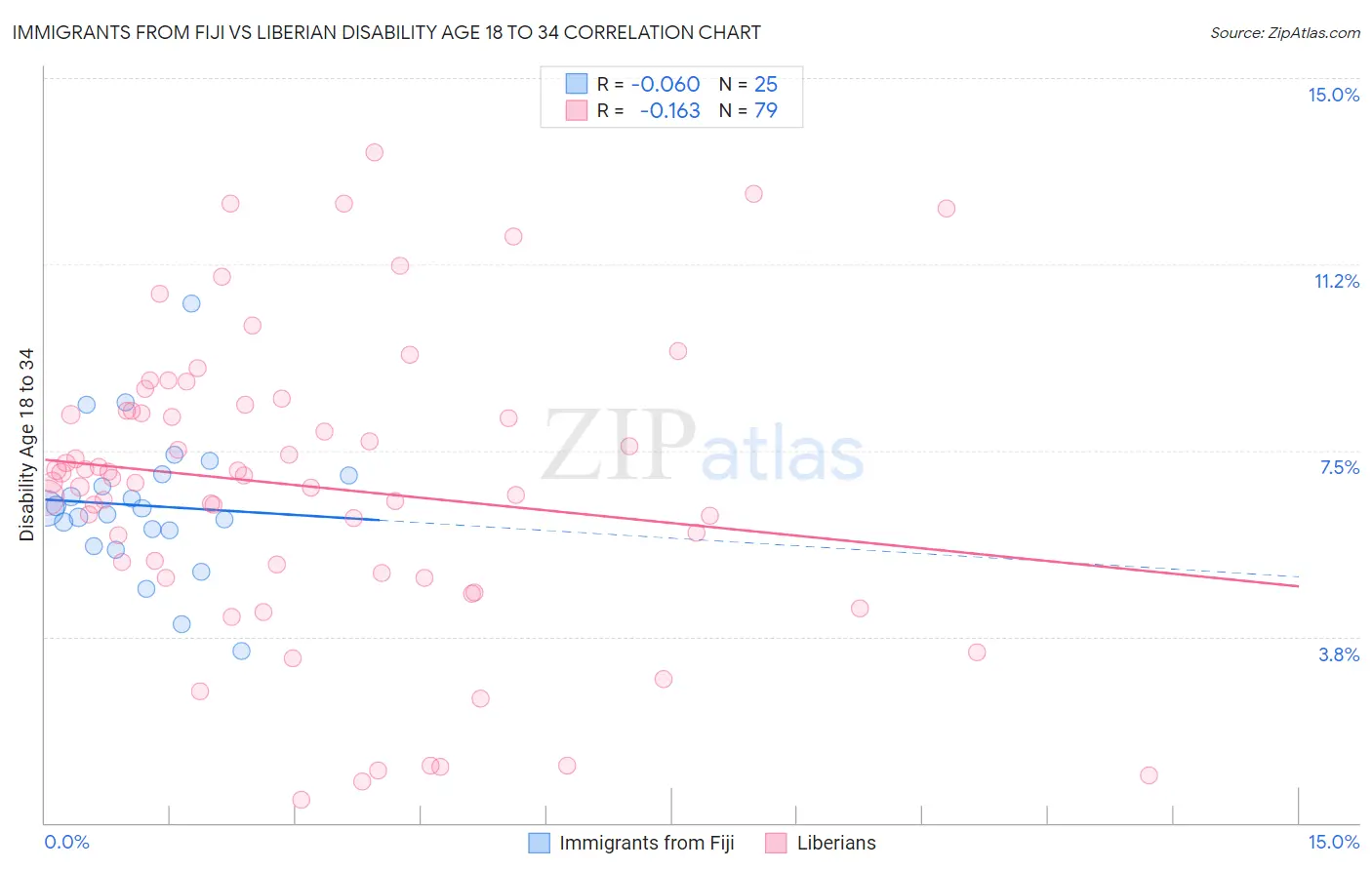 Immigrants from Fiji vs Liberian Disability Age 18 to 34