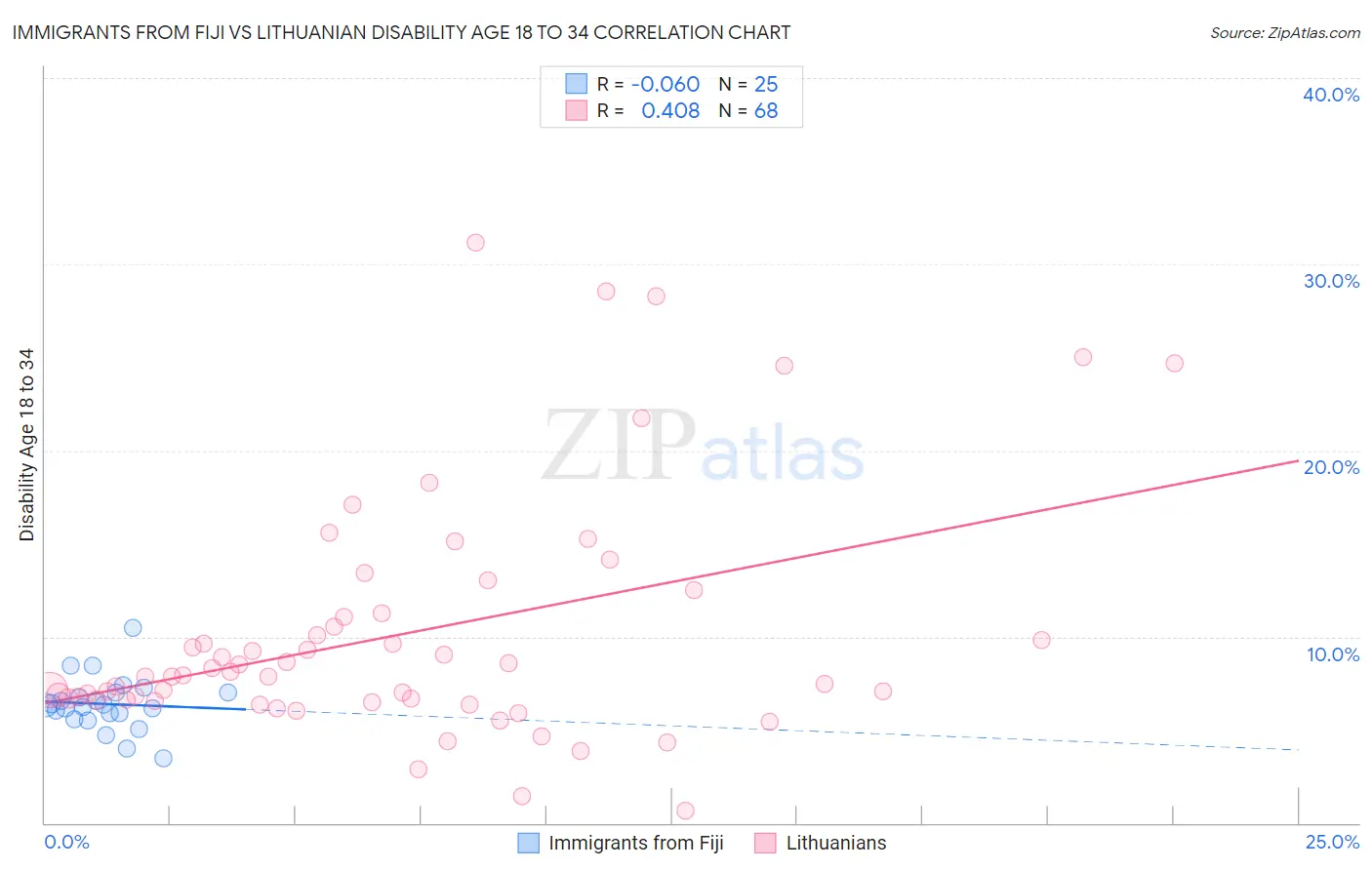 Immigrants from Fiji vs Lithuanian Disability Age 18 to 34
