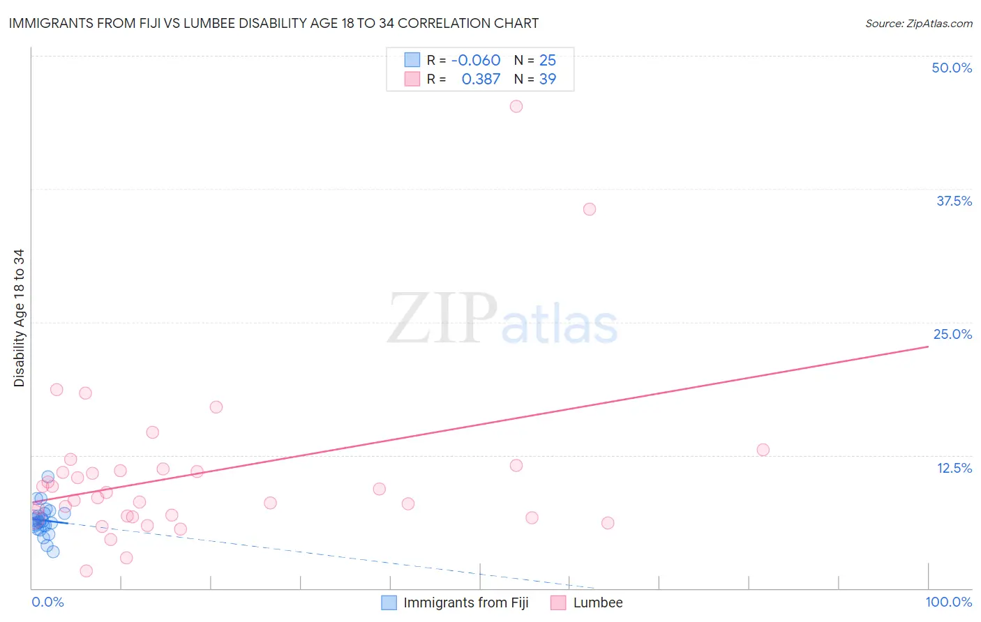 Immigrants from Fiji vs Lumbee Disability Age 18 to 34
