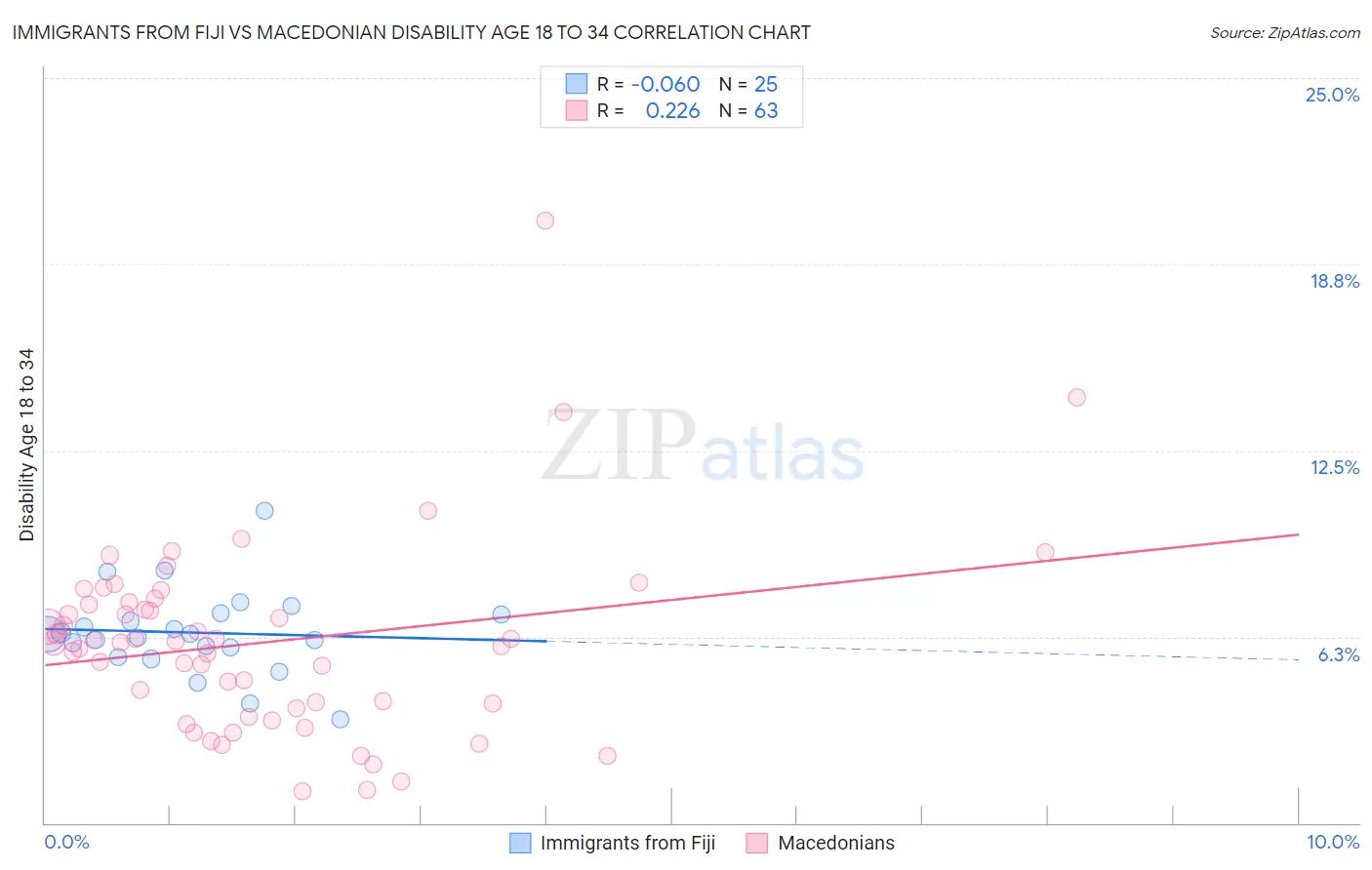 Immigrants from Fiji vs Macedonian Disability Age 18 to 34
