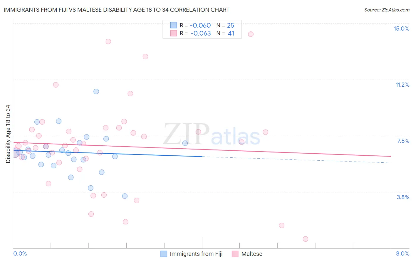 Immigrants from Fiji vs Maltese Disability Age 18 to 34