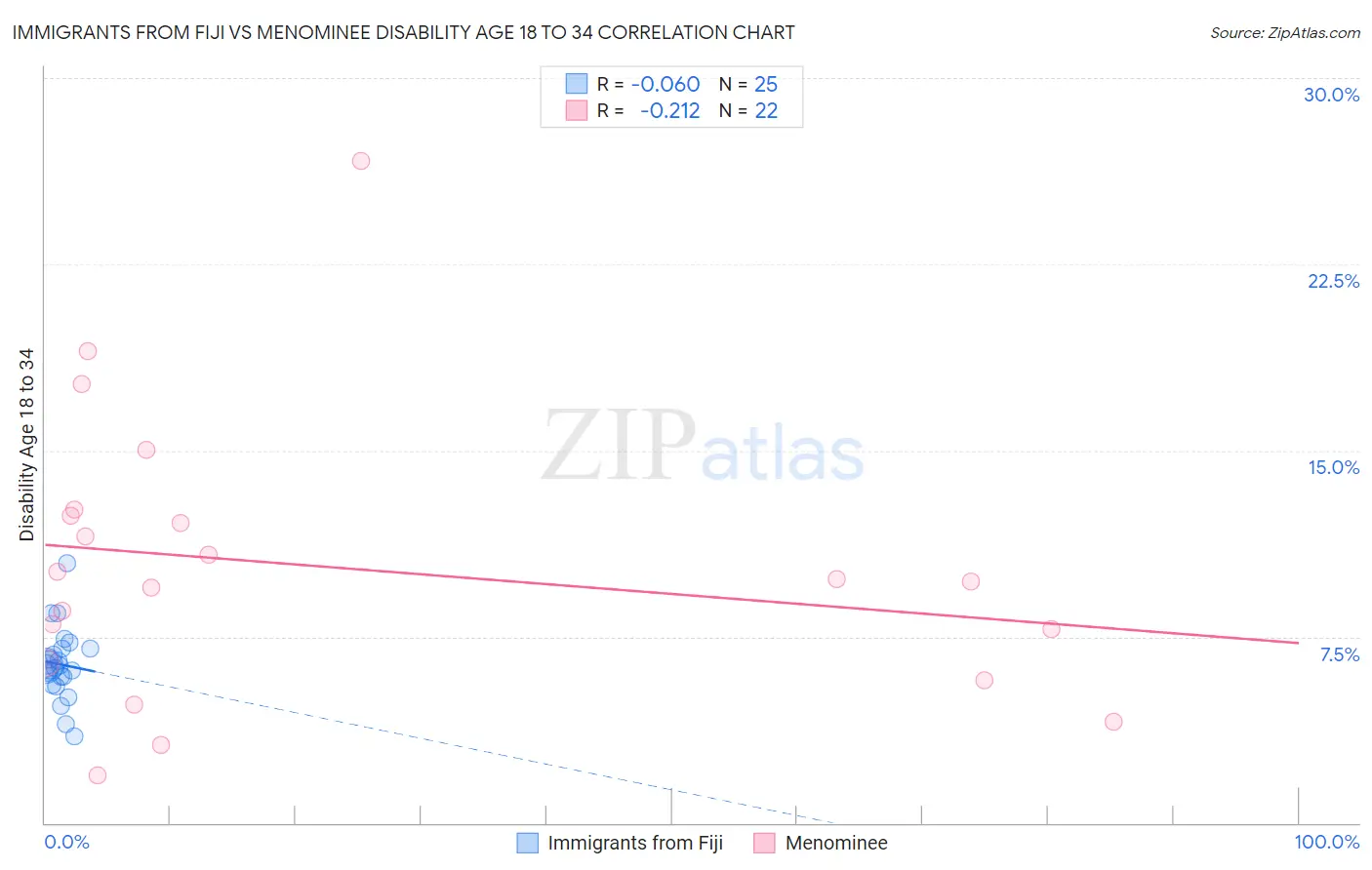 Immigrants from Fiji vs Menominee Disability Age 18 to 34