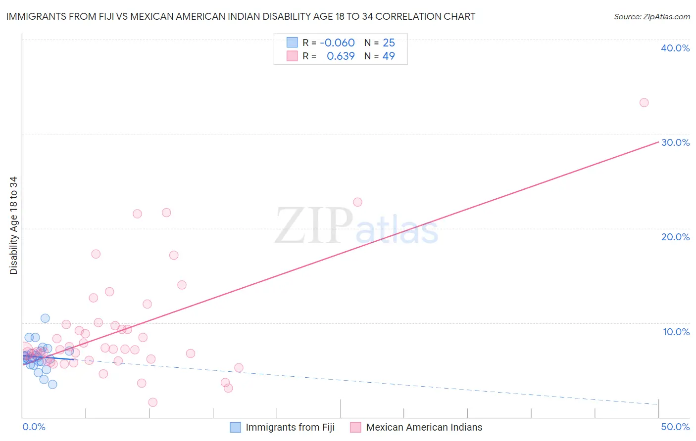 Immigrants from Fiji vs Mexican American Indian Disability Age 18 to 34