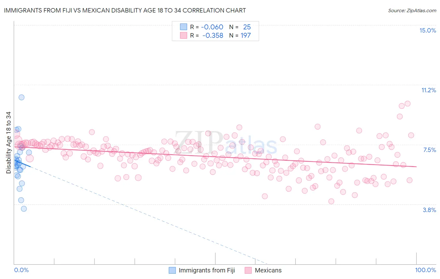 Immigrants from Fiji vs Mexican Disability Age 18 to 34