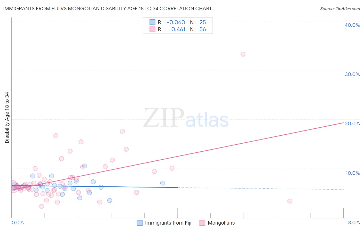 Immigrants from Fiji vs Mongolian Disability Age 18 to 34