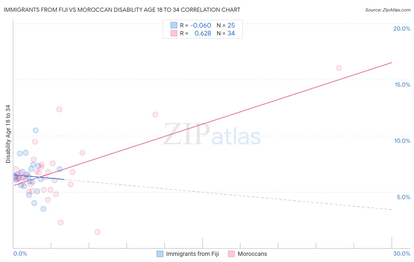 Immigrants from Fiji vs Moroccan Disability Age 18 to 34