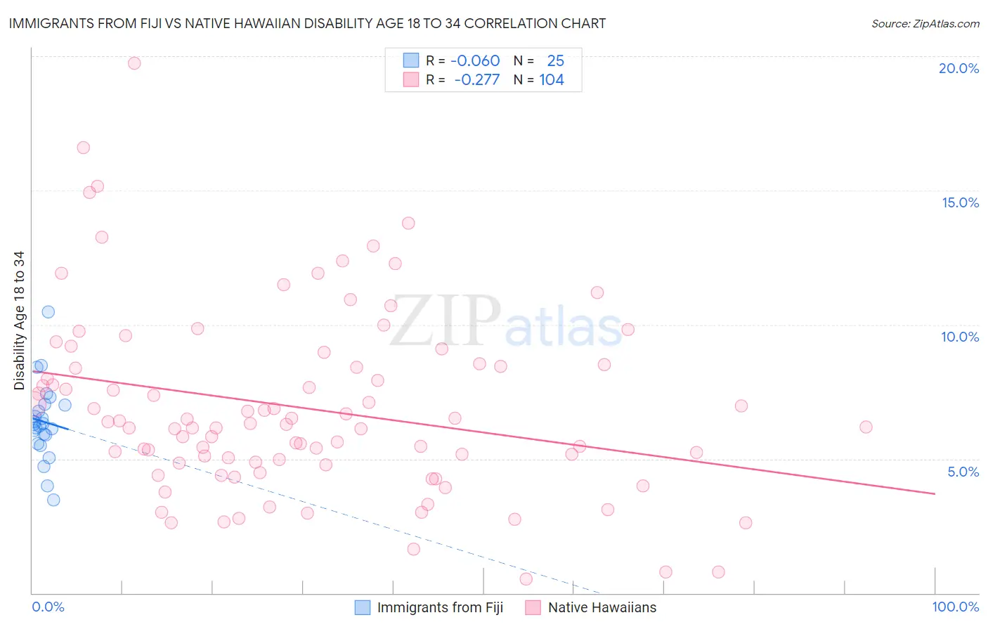 Immigrants from Fiji vs Native Hawaiian Disability Age 18 to 34