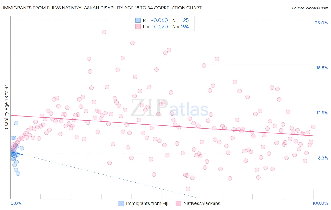 Immigrants from Fiji vs Native/Alaskan Disability Age 18 to 34