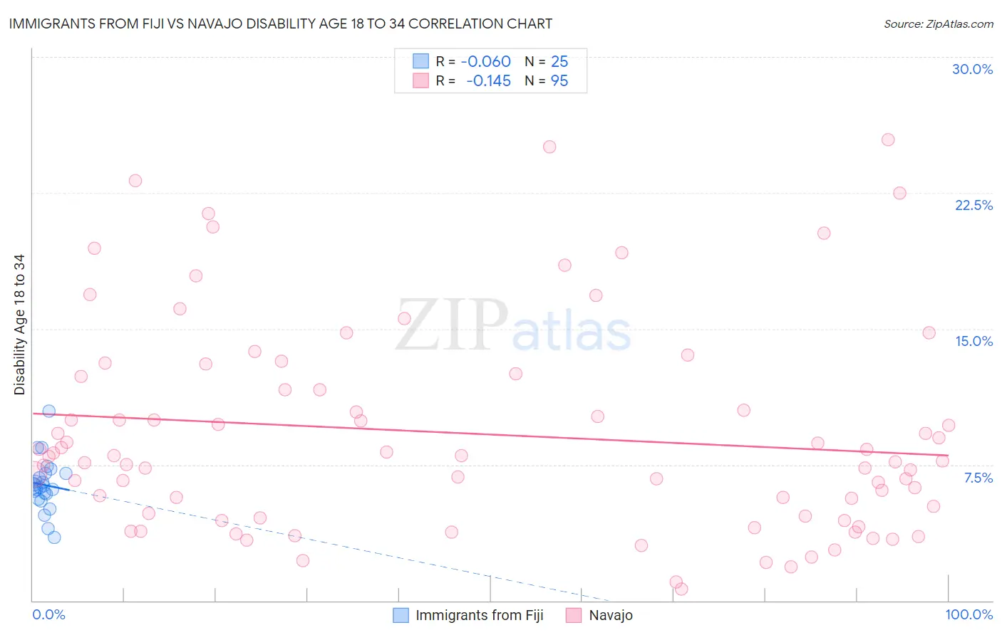Immigrants from Fiji vs Navajo Disability Age 18 to 34