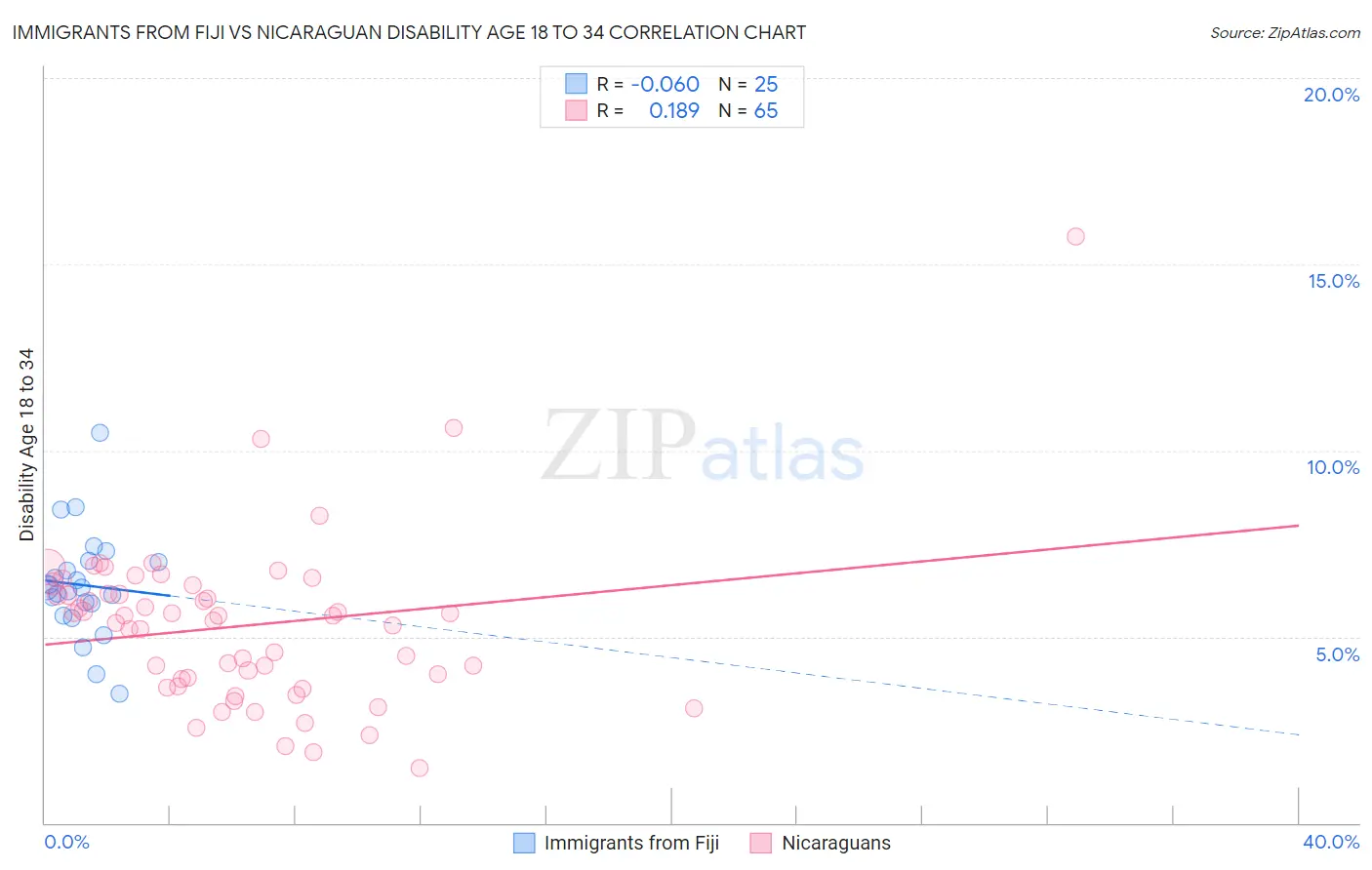 Immigrants from Fiji vs Nicaraguan Disability Age 18 to 34