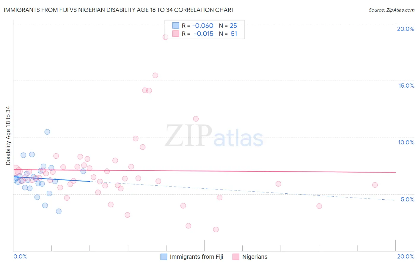 Immigrants from Fiji vs Nigerian Disability Age 18 to 34