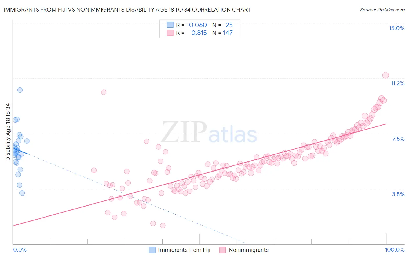 Immigrants from Fiji vs Nonimmigrants Disability Age 18 to 34