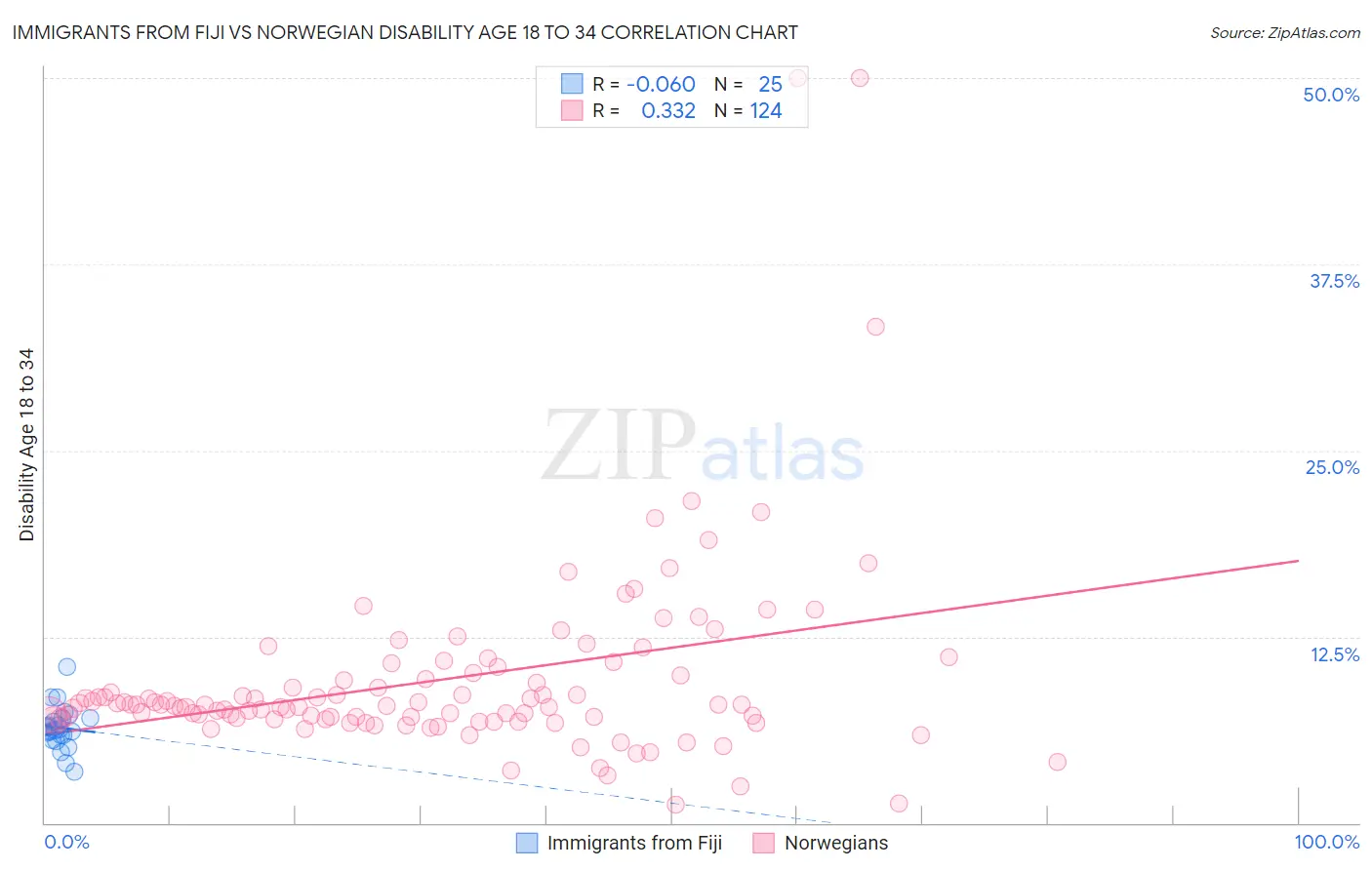 Immigrants from Fiji vs Norwegian Disability Age 18 to 34